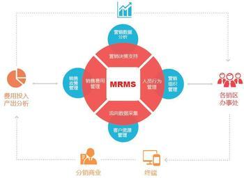 英克YY營銷資源管理軟件 賦能企業高效銷售與營銷一體化解決方案